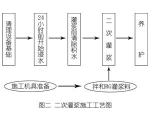 乐都灌浆料施工工艺—文字完整版